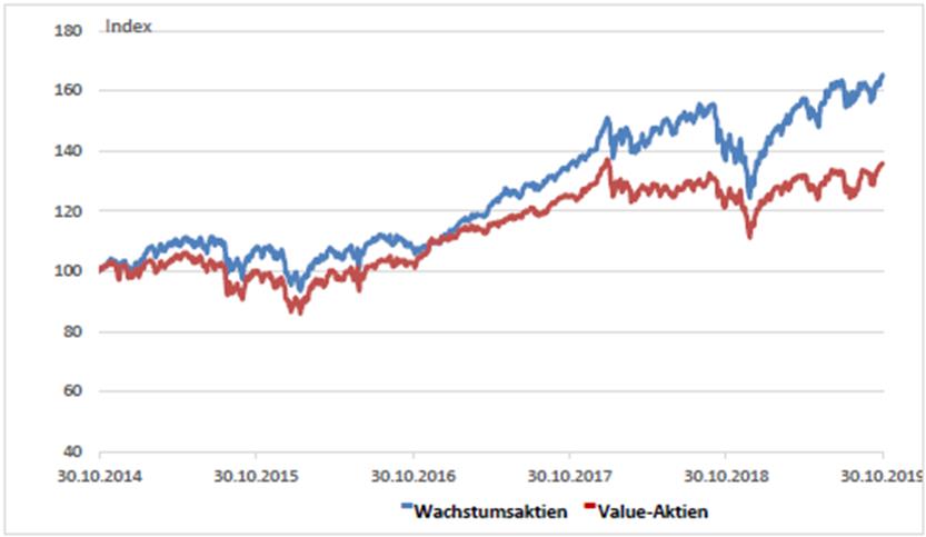 Rwe Und Allianz Comeback Der Value Aktien Aktiencheck De