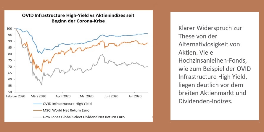 Dividendenzahler Unter Druck Hochzinsanleihen Kommen Besser Durch Die Krise